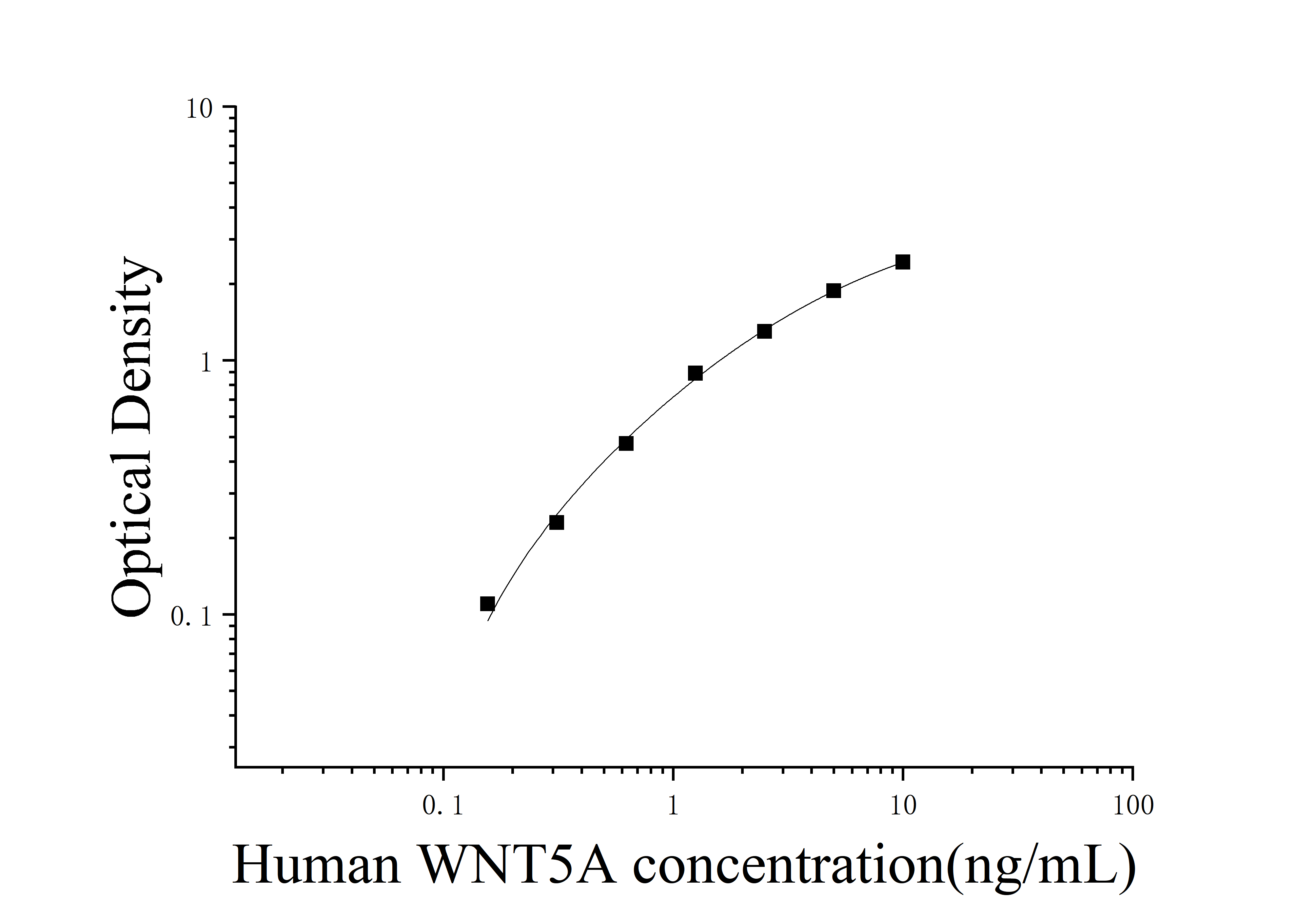 Human Wingless Type MMTV Integration Site Family, Member 5A (WNT5A) ELISA Kit Human Wingless Type MMTV Integration Site Family, Member 5A (WNT5A) ELISA Kit